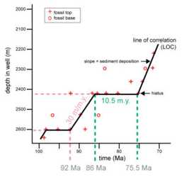 Chronostratigraphic Applications of the Composite Standard Database